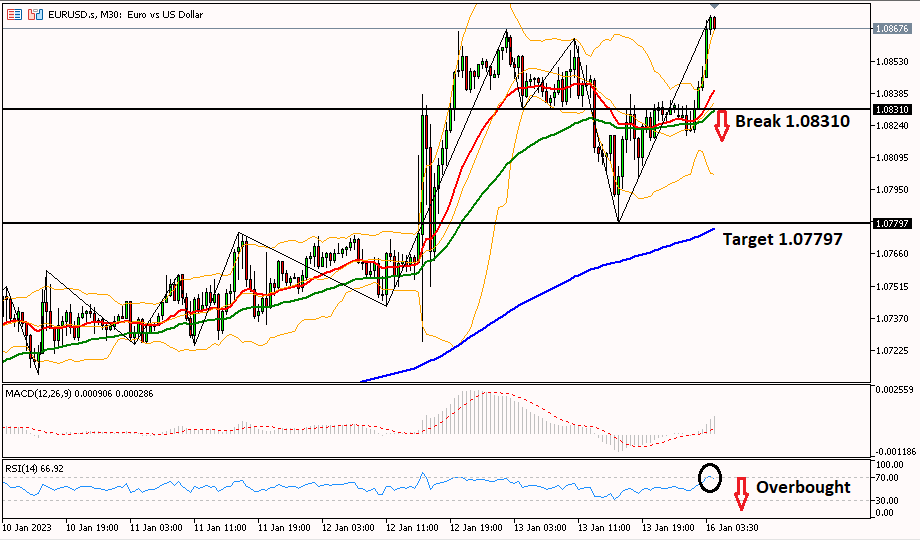 eurusd 16 januari 2023